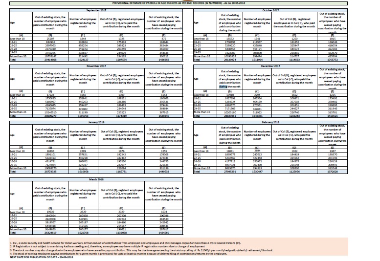 PROVISIONAL ESTIMATE OF PAYROLL IN AGE BUCKETS AS PER ESIC RECORDS (IN NUMBERS) dated 20/5/2018