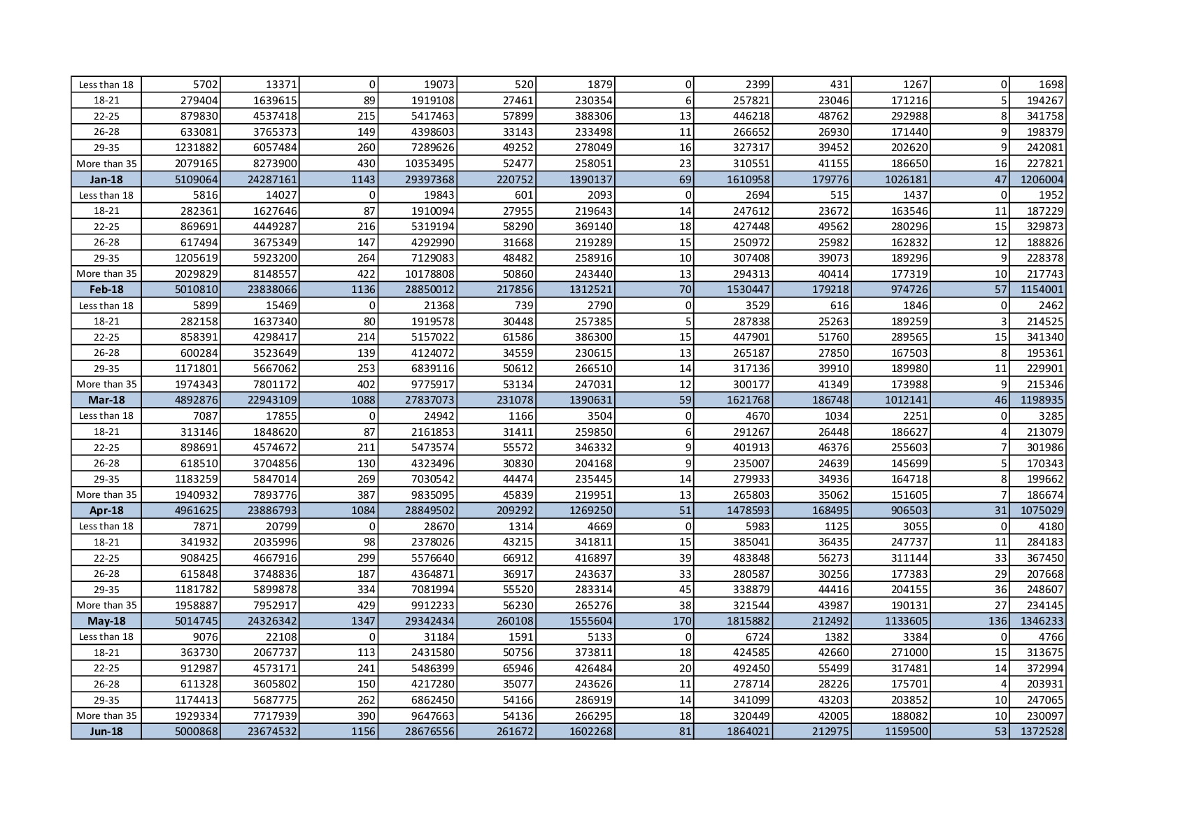 Provisional Estimate of Payroll In Age Buckets as Per Esic Records (in Numbers) With Genderwise Breakup- as on 20.02.2019