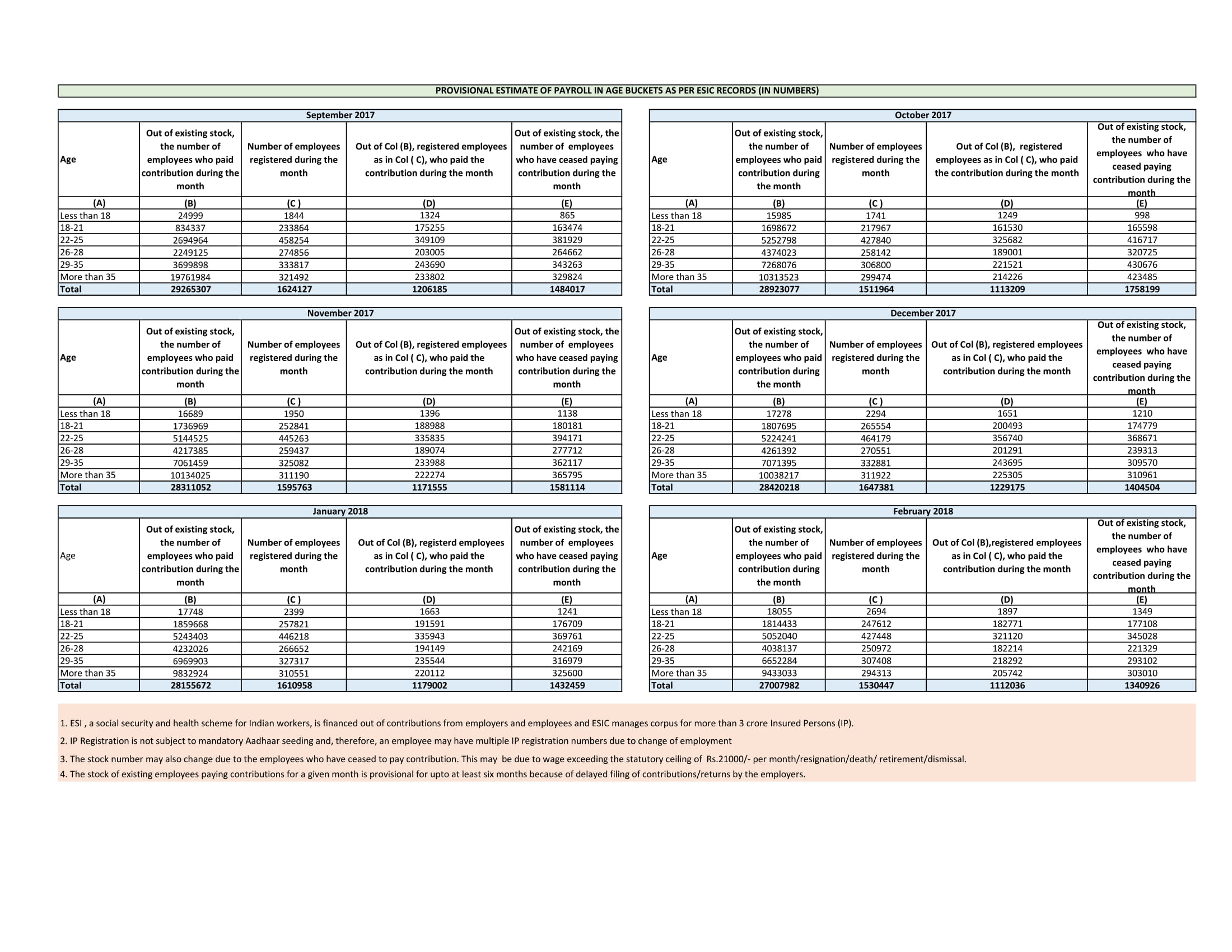 PROVISIONAL ESTIMATE OF PAYROLL IN AGE BUCKETS AS PER ESIC RECORDS (IN NUMBERS) dated 25.4.2018