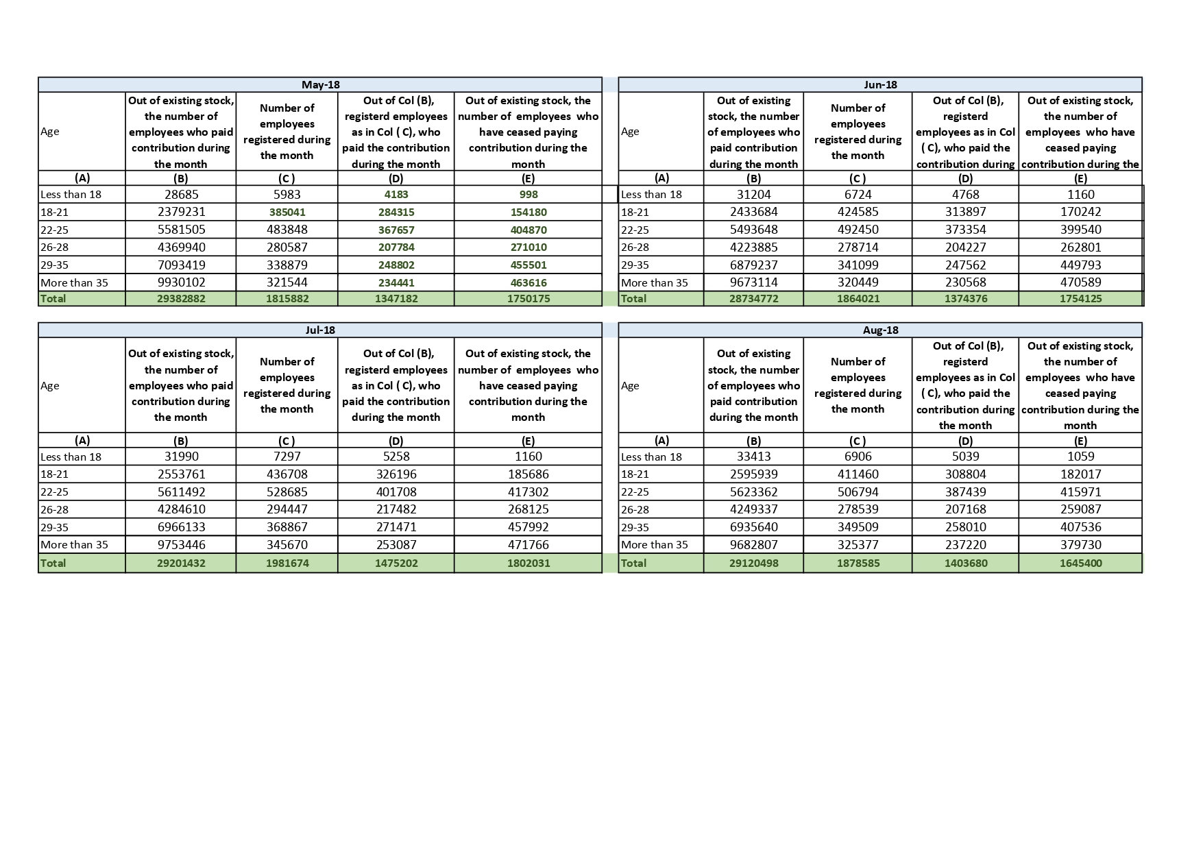 Provisional Estimate Of Payroll In Age Buckets As Per Esic Records (In Numbers) With Gender Wise Breakup- As On 20.03.2019