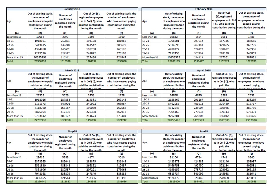 Provisional Estimate of Payroll Data of ESIC with Genderwise Breakups on 20-12-2018