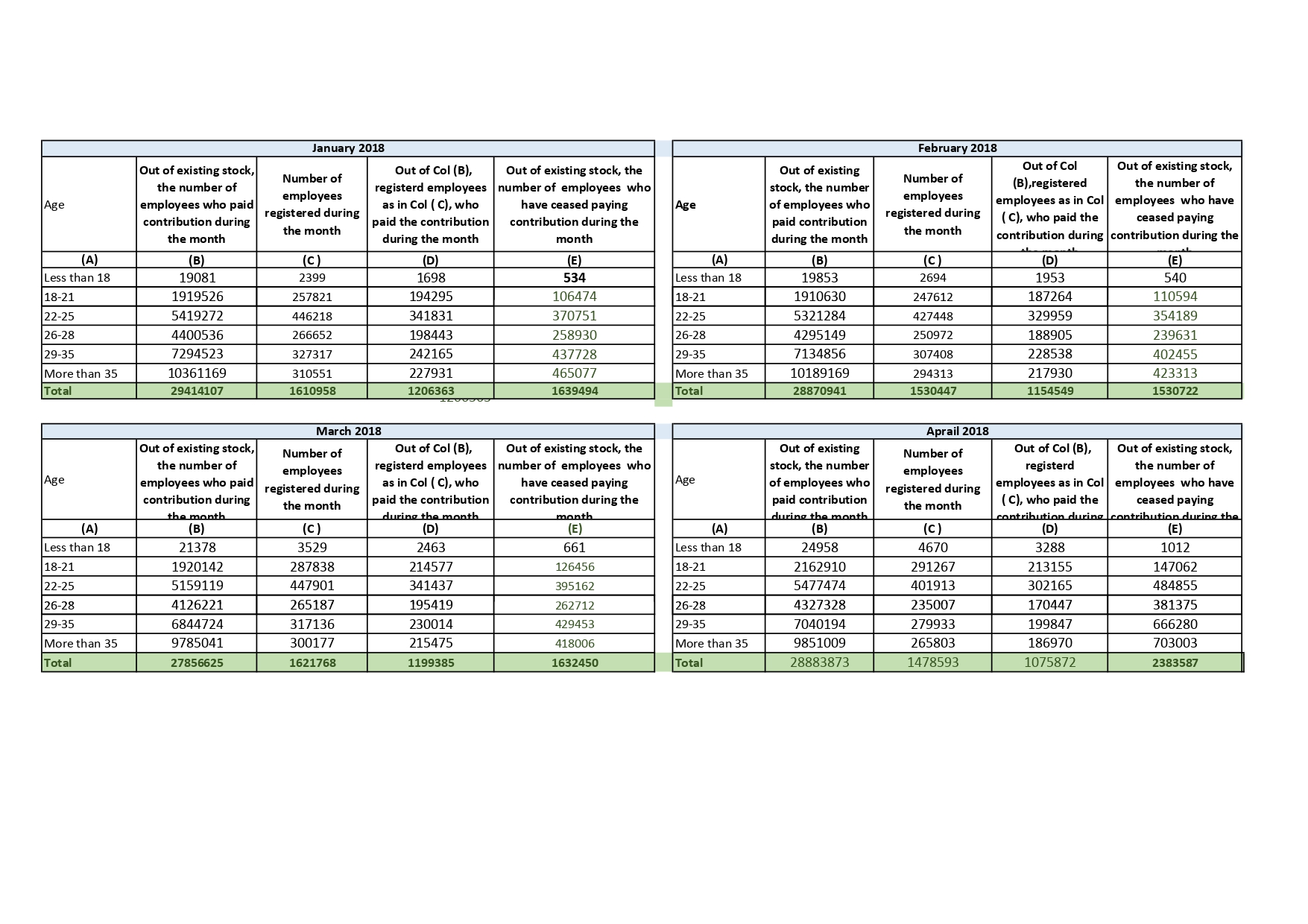 Provisional Estimate Of Payroll In Age Buckets As Per Esic Records (In Numbers) With Gender Wise Breakup- As On 20.03.2019