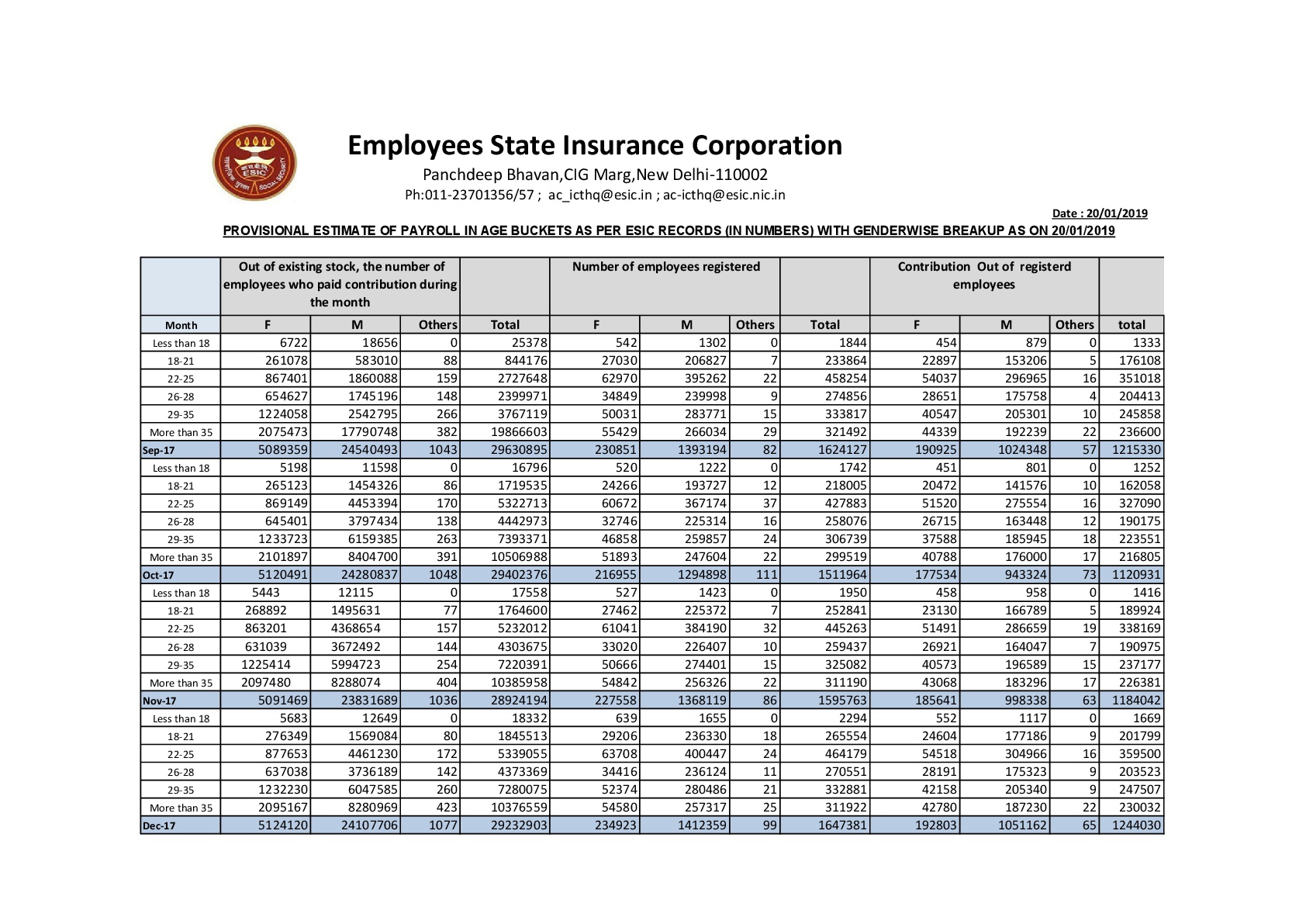 Provisional Estimate of Payroll Data of ESIC with Genderwise Breakups on 20-01-2019
